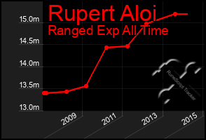 Total Graph of Rupert Aloi