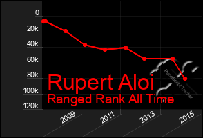 Total Graph of Rupert Aloi