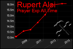 Total Graph of Rupert Aloi