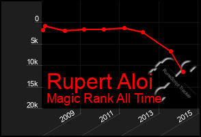 Total Graph of Rupert Aloi