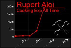 Total Graph of Rupert Aloi