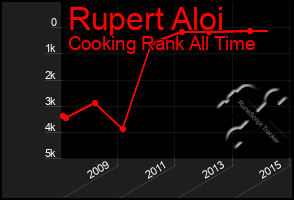 Total Graph of Rupert Aloi