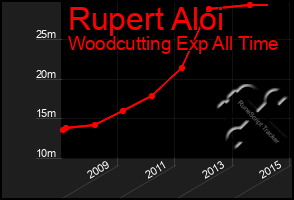 Total Graph of Rupert Aloi