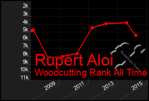 Total Graph of Rupert Aloi