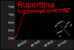 Total Graph of Ruperttina