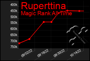 Total Graph of Ruperttina