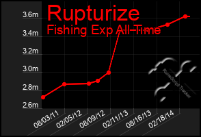 Total Graph of Rupturize