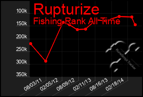 Total Graph of Rupturize