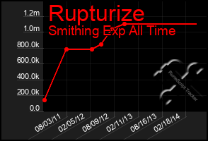 Total Graph of Rupturize