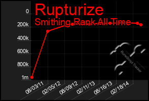 Total Graph of Rupturize