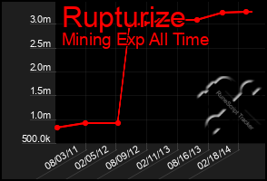 Total Graph of Rupturize