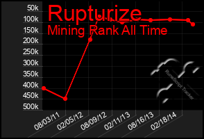 Total Graph of Rupturize