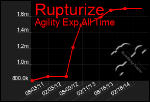 Total Graph of Rupturize