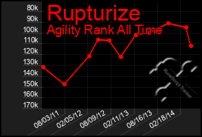 Total Graph of Rupturize