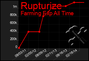 Total Graph of Rupturize