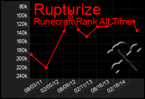 Total Graph of Rupturize