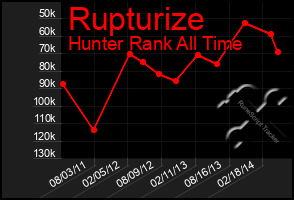 Total Graph of Rupturize