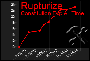 Total Graph of Rupturize