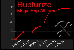 Total Graph of Rupturize