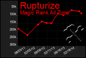 Total Graph of Rupturize