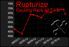 Total Graph of Rupturize