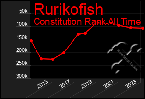 Total Graph of Rurikofish