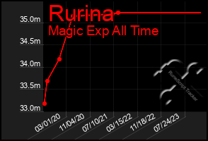 Total Graph of Rurina