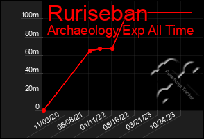 Total Graph of Ruriseban