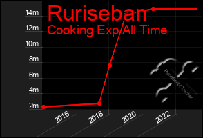 Total Graph of Ruriseban