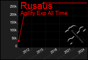 Total Graph of Rusaus