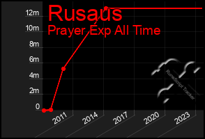 Total Graph of Rusaus