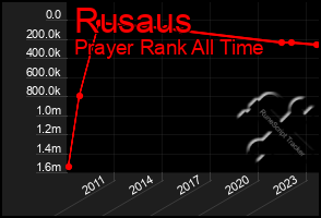 Total Graph of Rusaus
