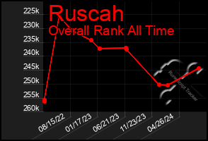 Total Graph of Ruscah