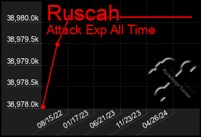 Total Graph of Ruscah