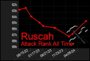 Total Graph of Ruscah