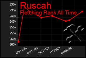 Total Graph of Ruscah