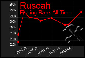 Total Graph of Ruscah