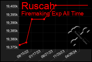 Total Graph of Ruscah