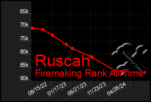 Total Graph of Ruscah