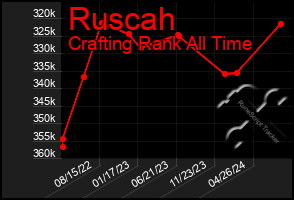 Total Graph of Ruscah