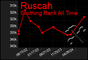 Total Graph of Ruscah