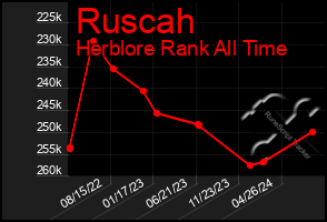 Total Graph of Ruscah