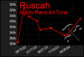 Total Graph of Ruscah