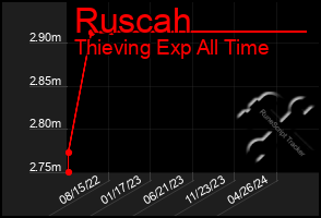 Total Graph of Ruscah