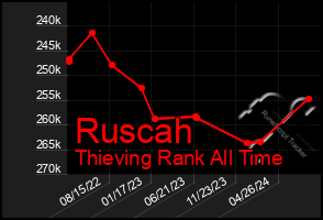 Total Graph of Ruscah