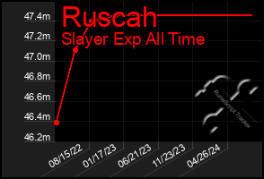 Total Graph of Ruscah