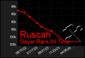 Total Graph of Ruscah