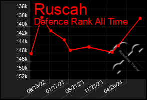 Total Graph of Ruscah