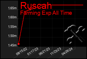 Total Graph of Ruscah