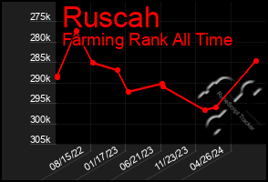 Total Graph of Ruscah